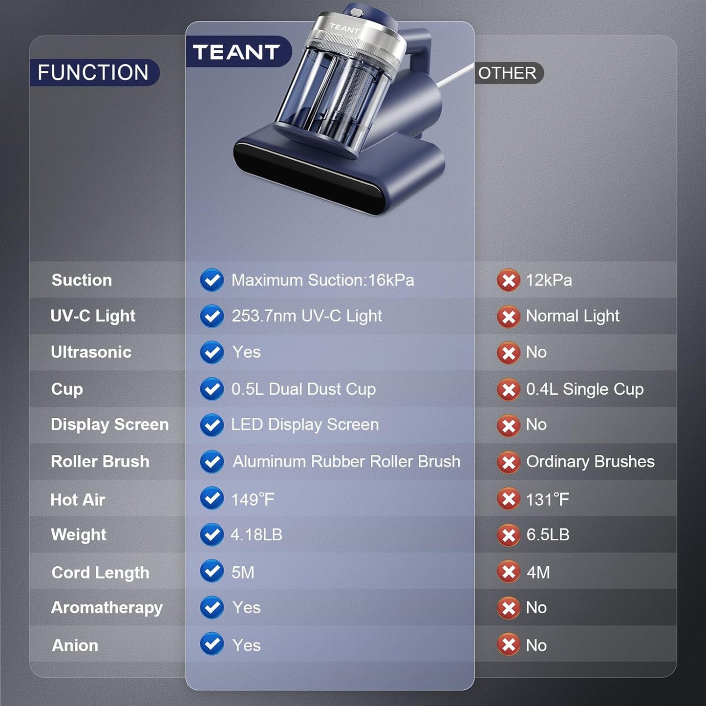 Mattress Vacuum Bed Vacuum Cleaner with 253.7nm UV-C Light, Hyper Helix Motor with 16kPa Strong Suction & 33000 RPM/Min Tapping, HEPA Filter, 149℉ Heat & Ultrasonic & Anion for Bed and Pet